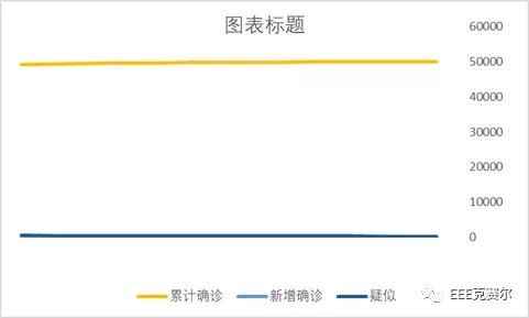 最新疫情折线动态更新